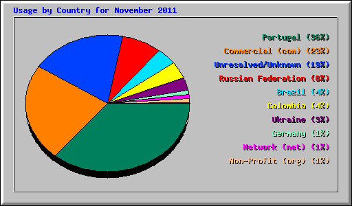 Usage by Country for November 2011
