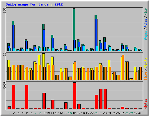 Daily usage for January 2012