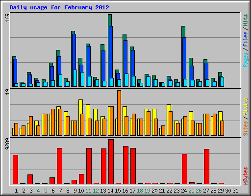 Daily usage for February 2012