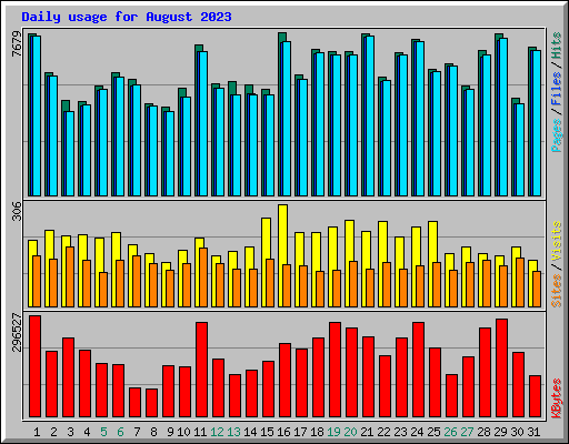 Daily usage for August 2023