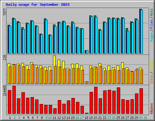Daily usage for September 2023
