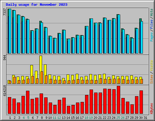 Daily usage for November 2023