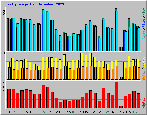 Daily usage for December 2023