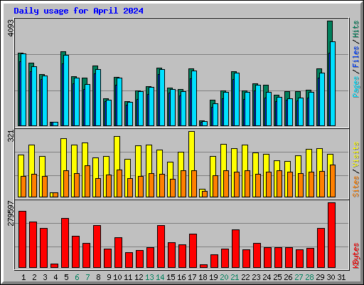 Daily usage for April 2024