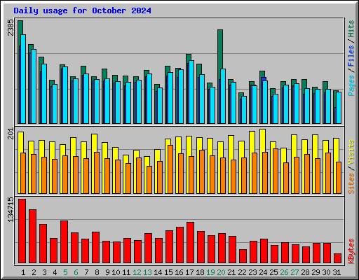 Daily usage for October 2024
