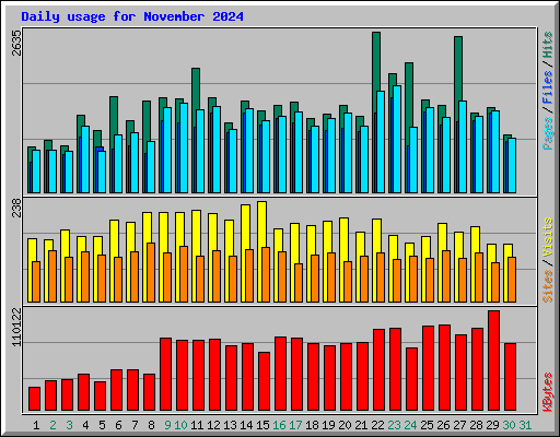 Daily usage for November 2024