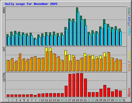 Daily usage for November 2025
