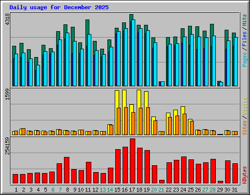 Daily usage for December 2025