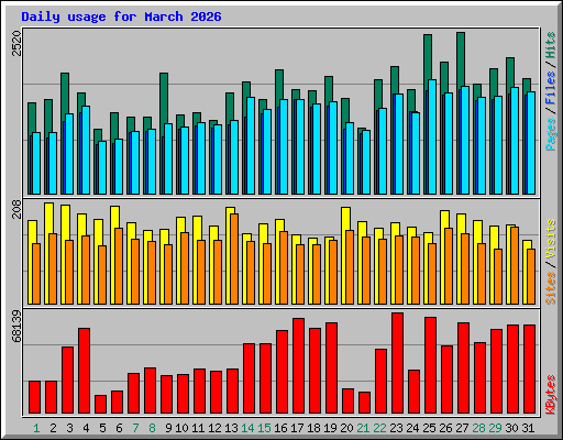 Daily usage for March 2026