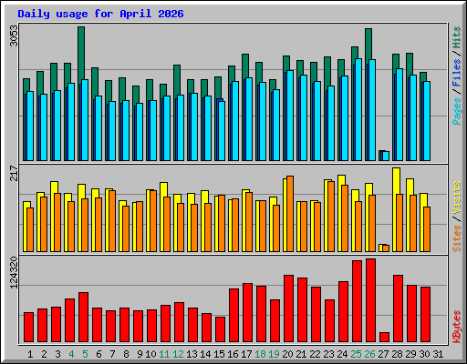 Daily usage for April 2026