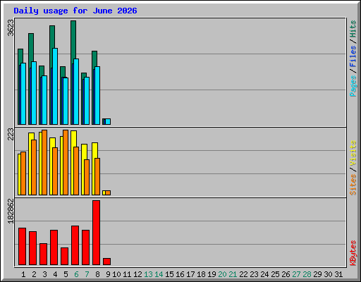 Daily usage for June 2026